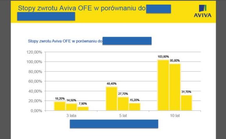 Zgodnie ze stanowiskiem KNF z dnia 25 marca 2014 roku usunięto wszelkie informacje mogące pośrednio lub bezpośrednio służyć indywidualizacji określonego otwartego funduszu emerytalnego, w tym treści wskazujące na: pozycję rynkową, udział w rynku, itp.