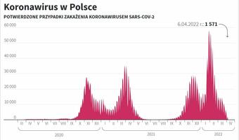 1571 zakażeń. Zmarło 77 osób z COVID-19