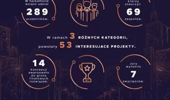 Miedziowy hackathon rozstrzygnięty