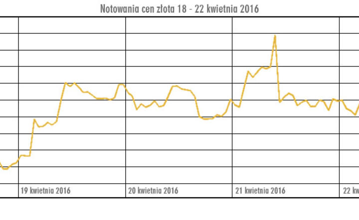 Silne wahania kapryśnego złota