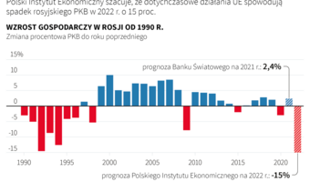Unijne sankcje obniżą PKB Rosji o 15 proc.