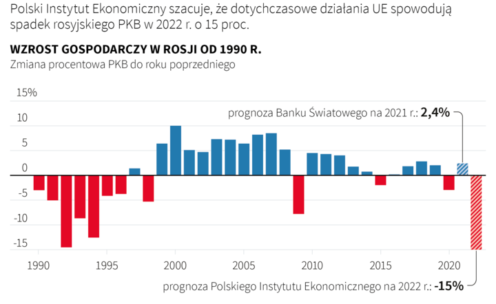 Źródło: Bank Światowy, PIE (szacunki na 2022 r.) / autor: PAP