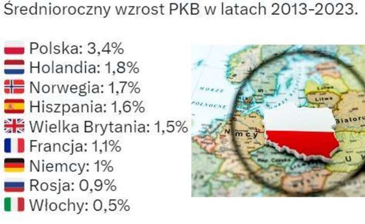 Zestawienie średniorocznego wzrostu PKB w krajach Europy 2013-2023 / autor: X / @spectatorindex