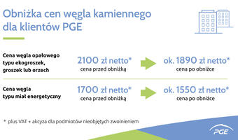 PGE obniża ceny węgla kamiennego dla klientów