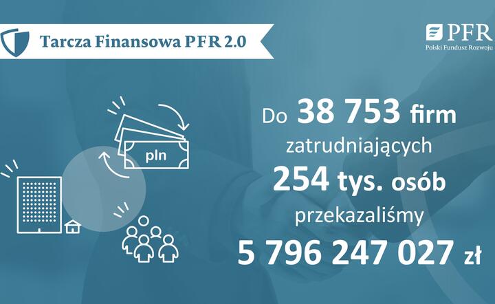 Tarcza Finansowa 2.0 / autor: PFR