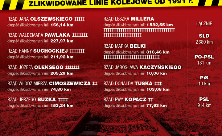 Tak likwidowano kolej / autor: fot. Fratria