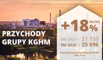 Zysk KGHM w III kw. wyniósł niemal 1,1 mld zł