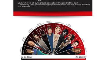 Netflix bada swoich odbiorców
