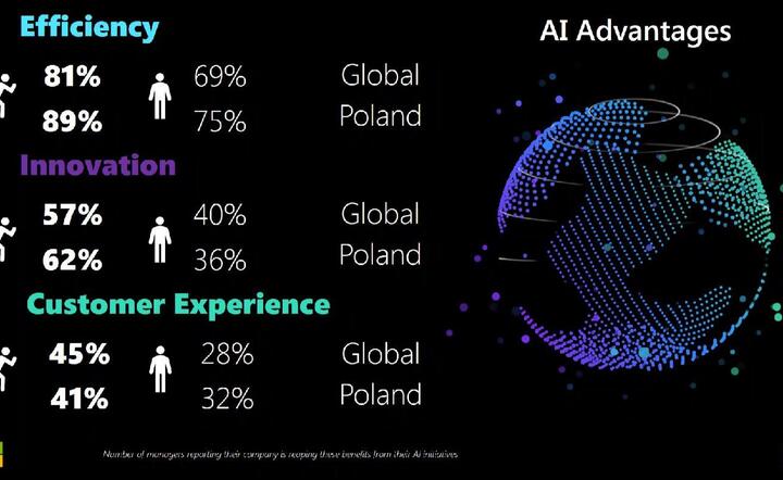 Badanie Microsoft 'AI&Skills' / autor: screen Fratria