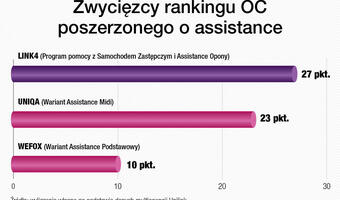 Najlepsze OC auta z Programem Pomocy w Link4