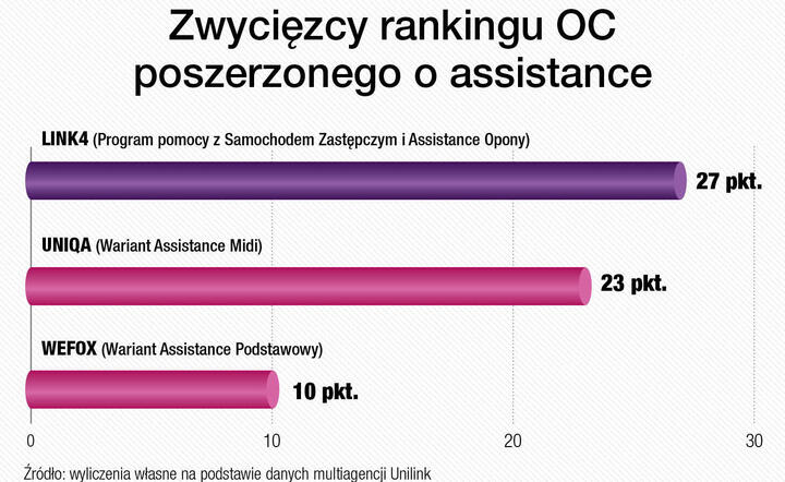 Wyniki rankingu ubezpieczeń samochodowych+ / autor: Fratria