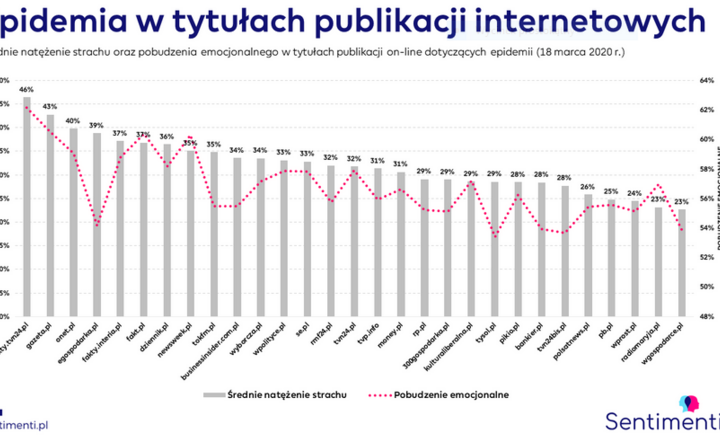 wykres -- stosunek emocjonalny portali do pandemii koronawirusa