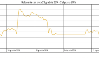 Nowy rok, nowe nadzieje: analiza rynku złota