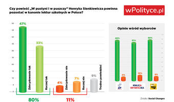 Polacy jednoznacznie w obronie "W pustyni i w puszczy"
