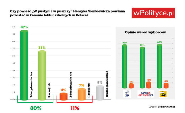 Sondaż o "W pustyni i w puszczy" / autor: Social Changes