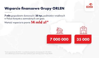 ORLEN: 14 mld zł na zamrożenie cen gazu