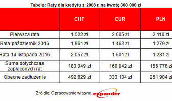 Raty frankowiczów mocno wzrosły w ciągu długiego weekendu