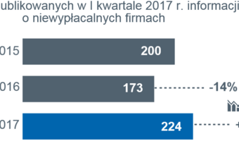 Bankructwa firm: Sytuacja budownictwa ciąży na innych branżach