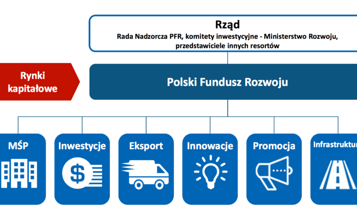 Źródło: Ministerstwo Rozwoju