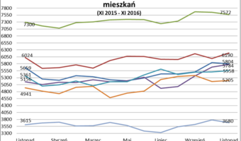 Mieszkania w listopadzie droższe niż przed rokiem