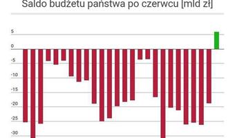Jak wygląda saldo budżetu państwa w 2017 roku? GRAFIKA