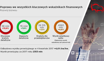 Pekao z rekordowym wynikiem