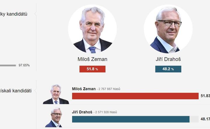 Milos Zeman wygrał wybory w Czechach