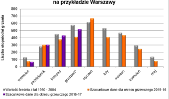 Ciepła zima oznacza niższe rachunki za ciepło – i to aż o 8 proc.