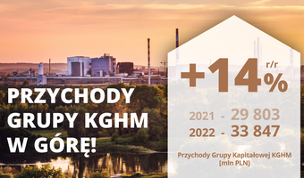 Przychody Grupy KGHM w górę!