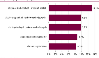 Fundusze akcyjne dały zarobić w grudniu