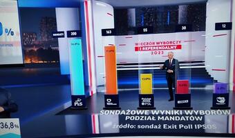 Wybory 2023: PiS na czele stawki