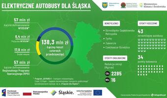 Elektryczne autobusy dla Śląska