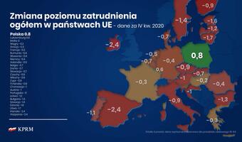 Premier: cała Europa notuje rekordowe bezrobocie, u nas wzrósł poziom zatrudnienia