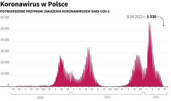 1330 zakażeń. Zmarło 58 osób z COVID-19