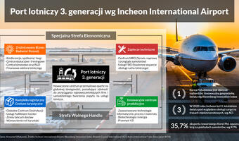 CPK chce być portem lotniczym 3. generacji