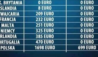 Kwota wolna od podatku w Polsce i innych krajach ZOBACZ NOWE DANE