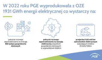 Rekordowa produkcja energii z wiatru, słońca i wody - PGE prowadzi w zielonej zmianie