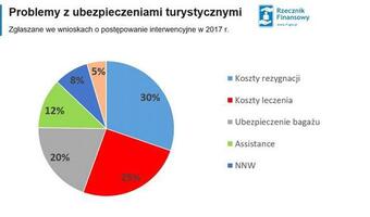 Klienci skarżą się na polisy turystyczne