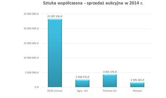 100 proc. wzrostu obrotów aukcyjnych i rekord na rynku dzieł sztuki współczesnej w 2014 r.