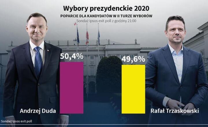 Sondaż Ipsos exit poll  / autor: PAP