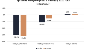 Polacy dostali o 11 proc. mniej kredytów hipotecznych