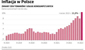 GUS: W marcu inflacja wyniosła 11 proc.