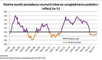 Najniższe oprocentowanie lokat w historii