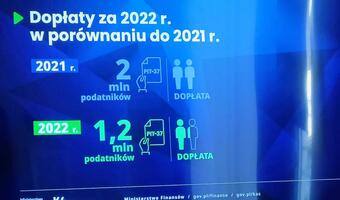 Soboń: 1,2 mln osób dopłaci w PIT ale w zeszłym roku były to 2 mln