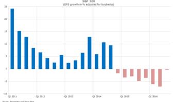 W USA nadal spada zysk na akcję w spółkach z S&P 500