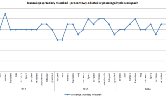 Który miesiąc najlepszy na sprzedaż mieszkania?