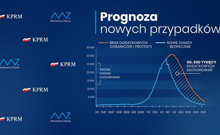 prognoza zachorowań / autor: KPRM