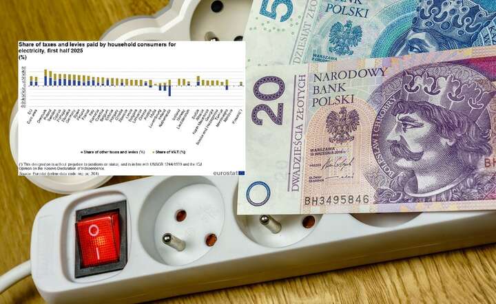 Według Eurostatu  relatywnie - w stosunku do zarobków - prąd w Polsce jest praktycznie najdroższy w Europie / autor: Fratria / AS