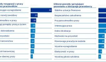 68 proc. Polaków chce zmienić pracę z jednego powodu