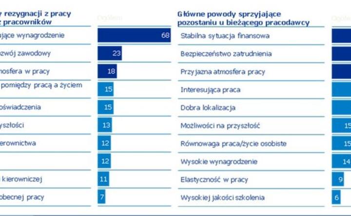 Dlaczego szukamy nowej pracy. Źródło: Randstad 
